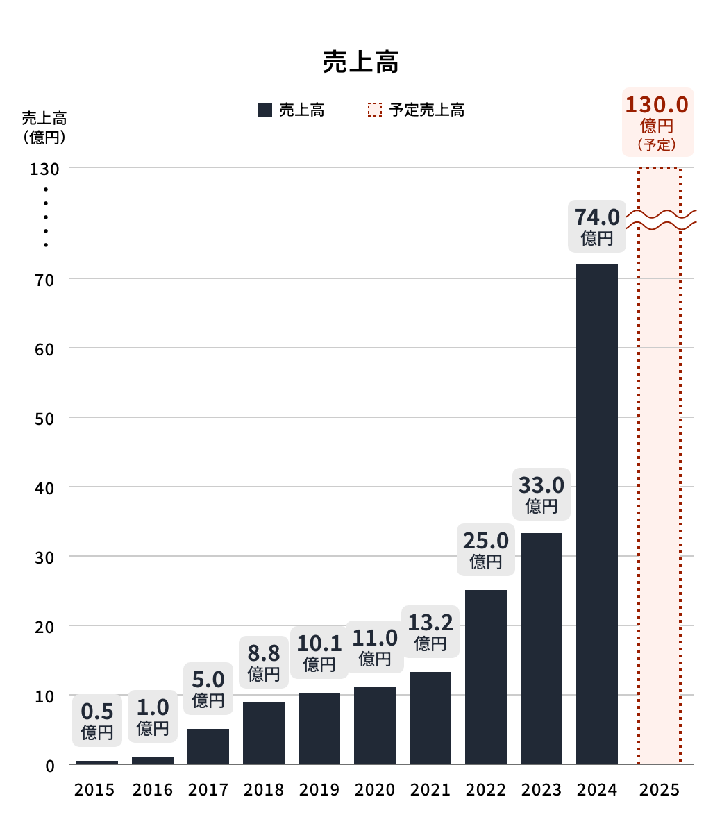 売上高